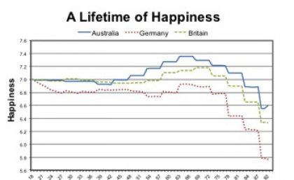 Happiness levels over a lifetime in Australia, Britain and Germany. Happiness levels over a lifetime in Australia, Britain and Germany.